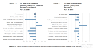 El arte del “cherry picking”: el Gobierno festeja brotes verdes en una industria que sigue en rojo